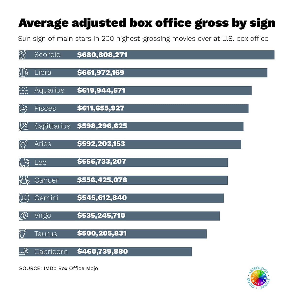 Box Office Zodiac Signs Movies By Gross