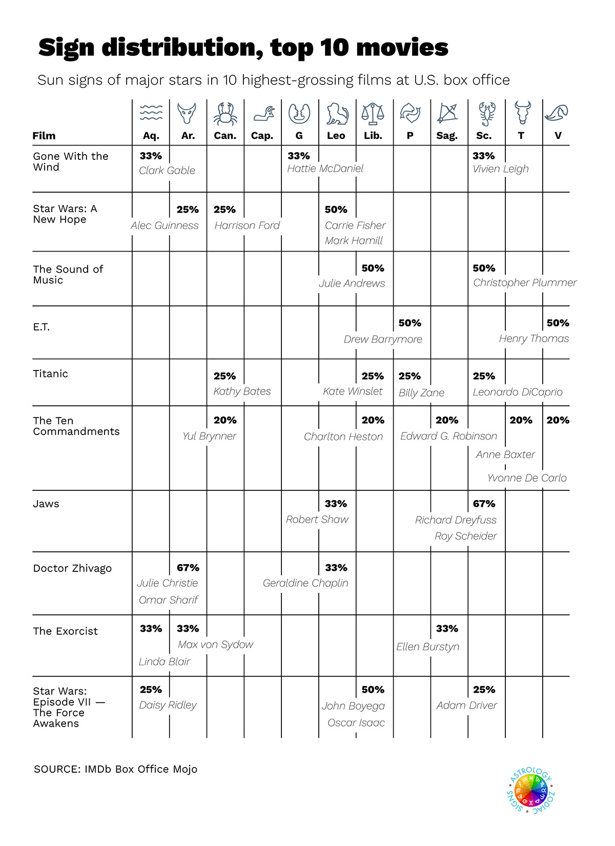 Box Office Zodiac Signs Movies Distribution