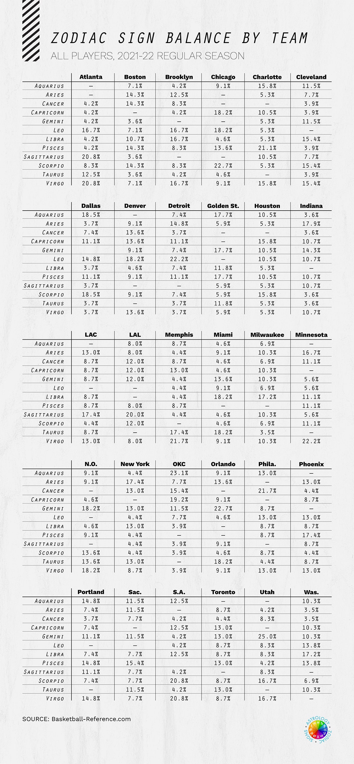 NBA Zodiac Balance By Team