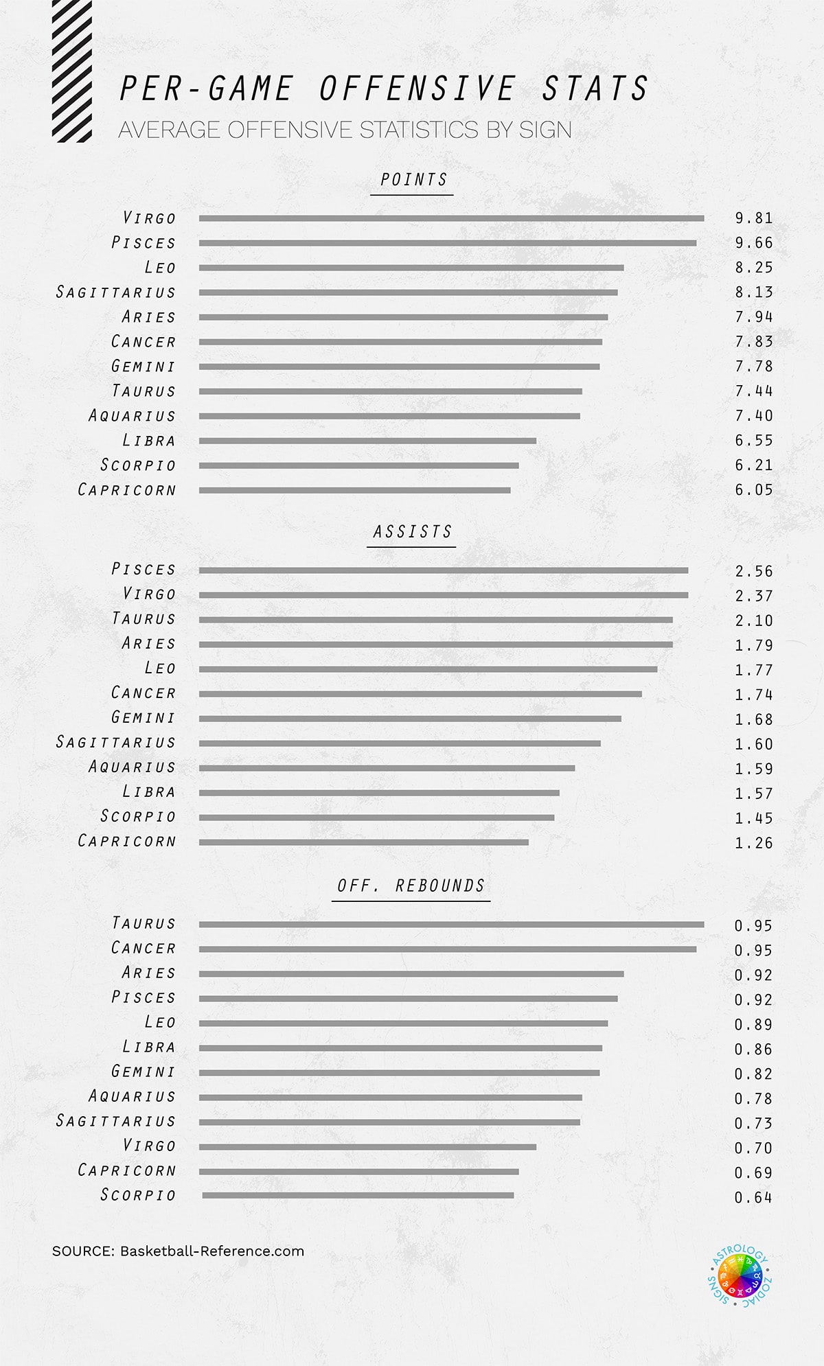 NBA Zodiac Signs Offensive Stats