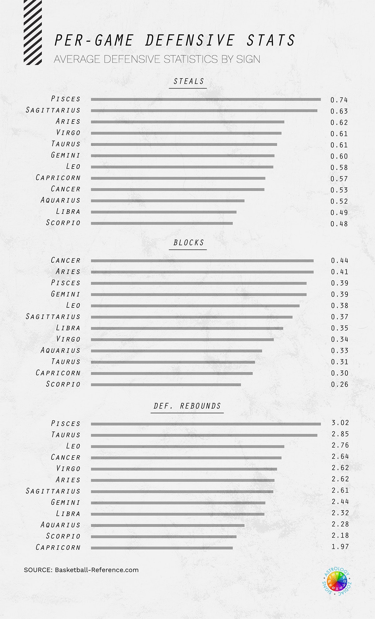 NBA Zodiacs By Defensive Stats