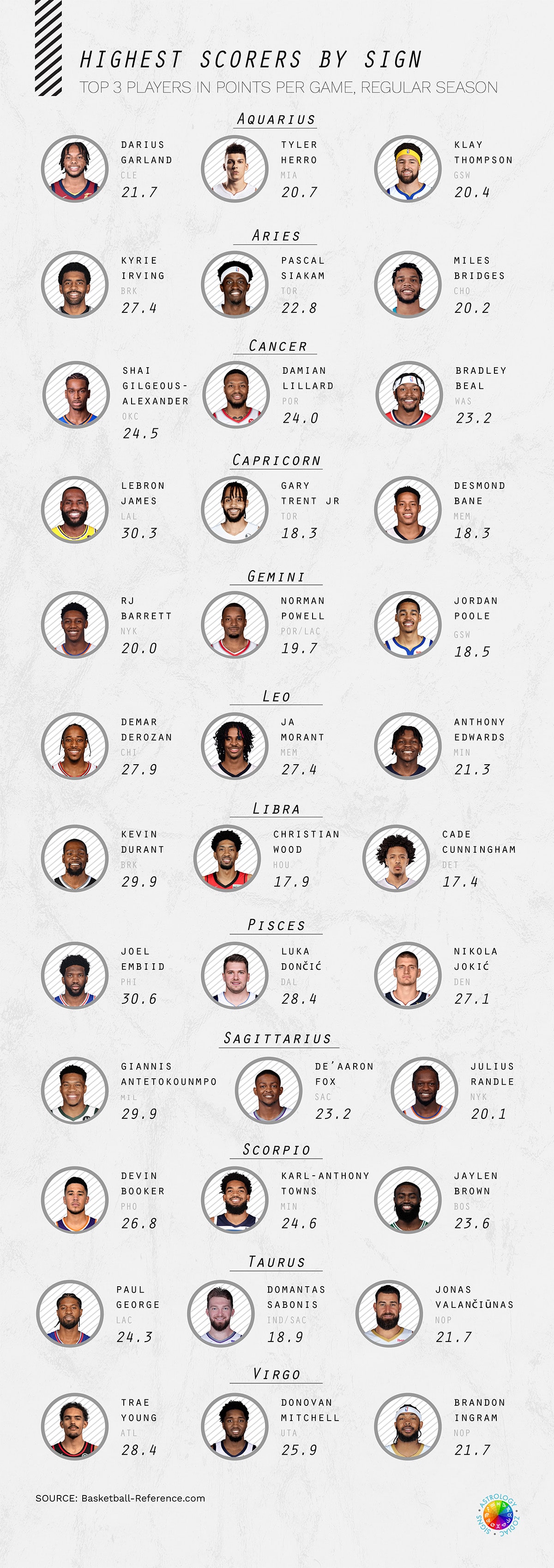 NBA Top Scorers By Zodiac Signs