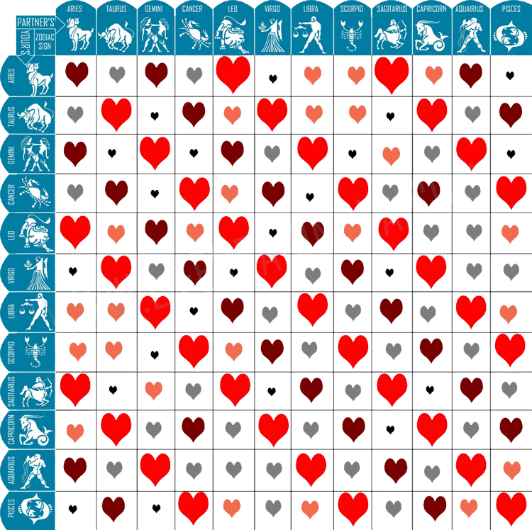 Tableau d'amour de compatibilité des signes du zodiaque